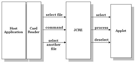 smart card reader java applet|An Introduction to Java Card Technology .